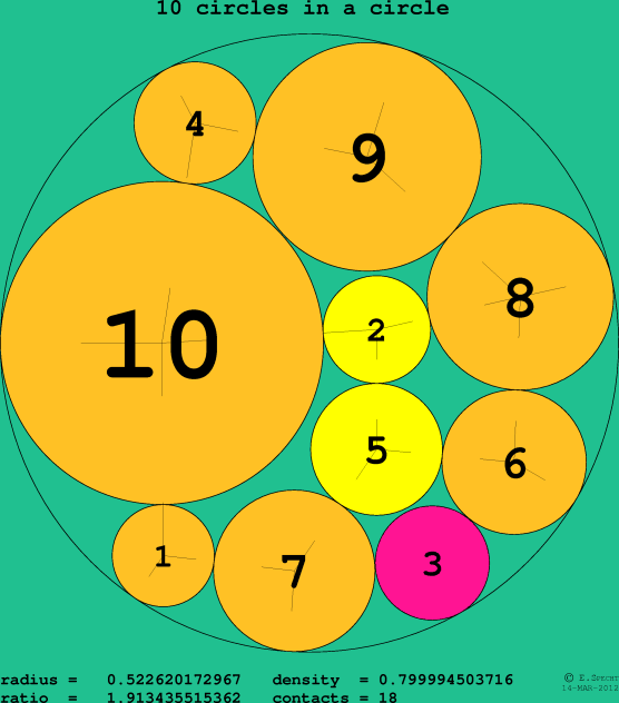 10 circles in a circle