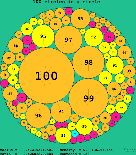 100 circles in a circle