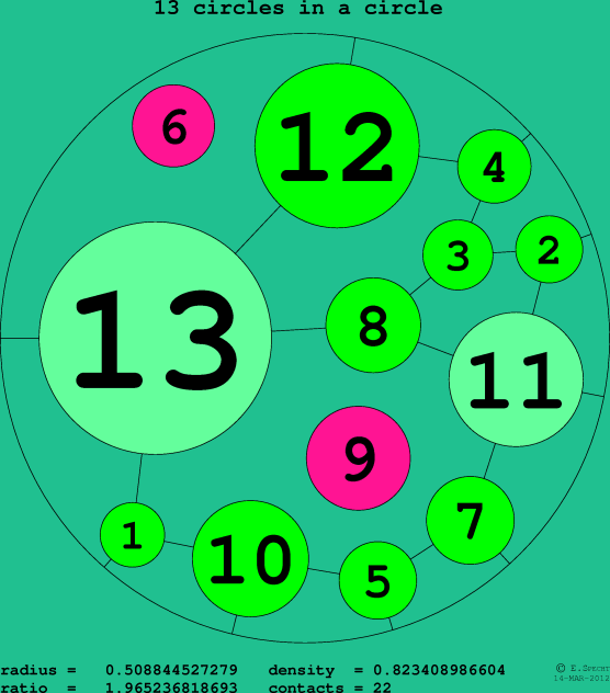13 circles in a circle