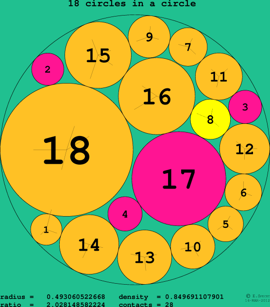 18 circles in a circle