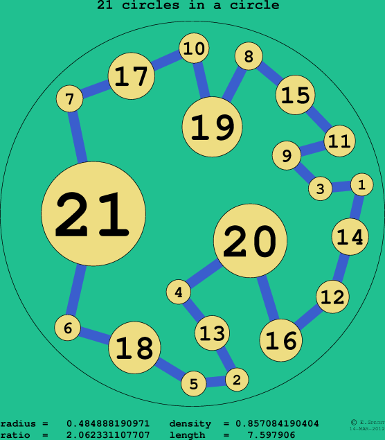 21 circles in a circle