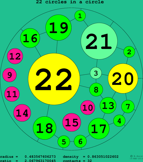 22 circles in a circle