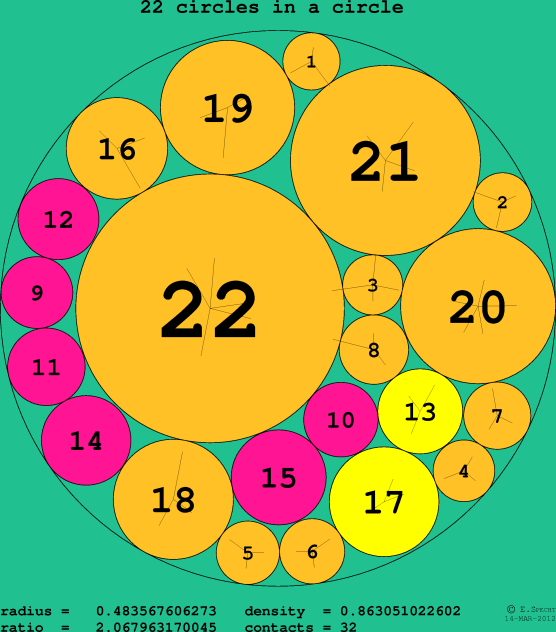 22 circles in a circle