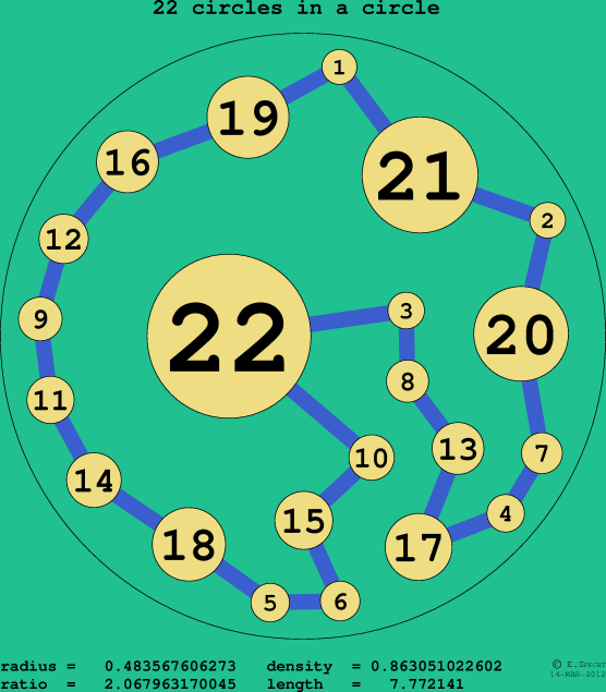 22 circles in a circle