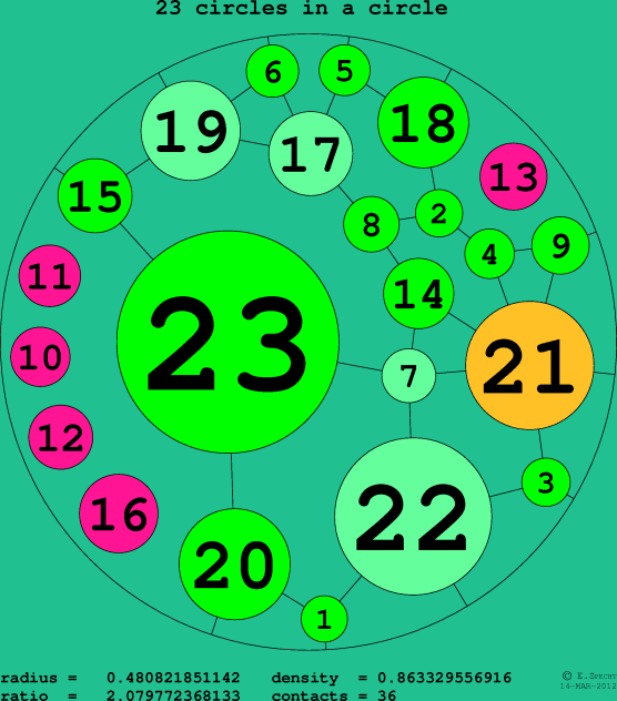 23 circles in a circle