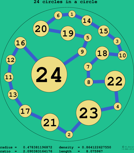 24 circles in a circle