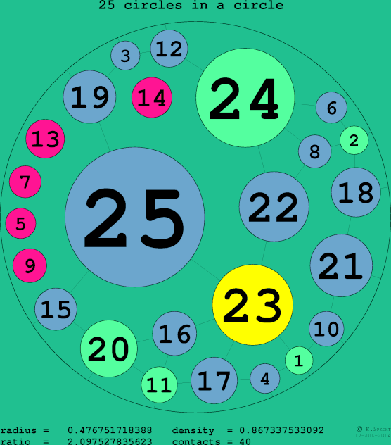 25 circles in a circle