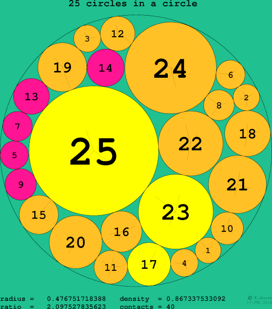 25 circles in a circle