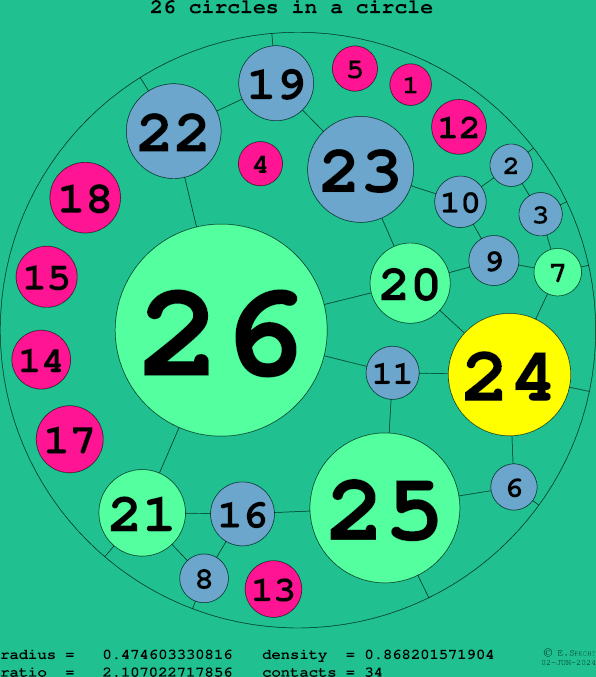 26 circles in a circle