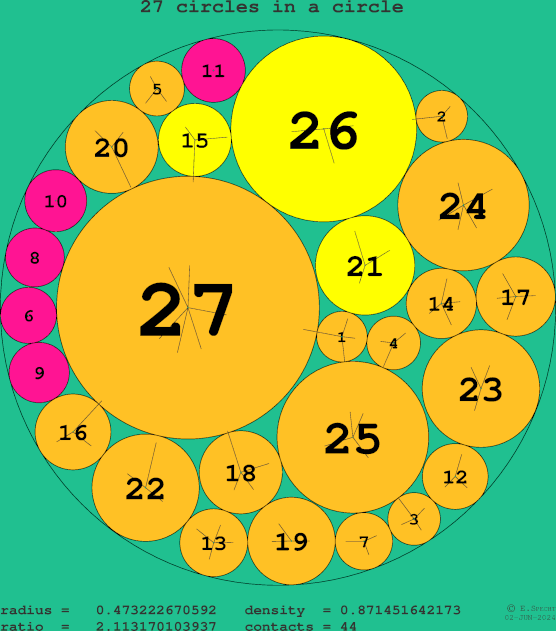 27 circles in a circle