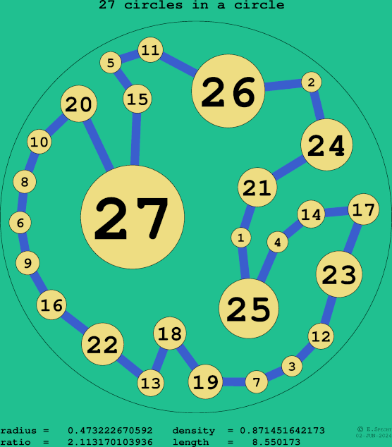27 circles in a circle