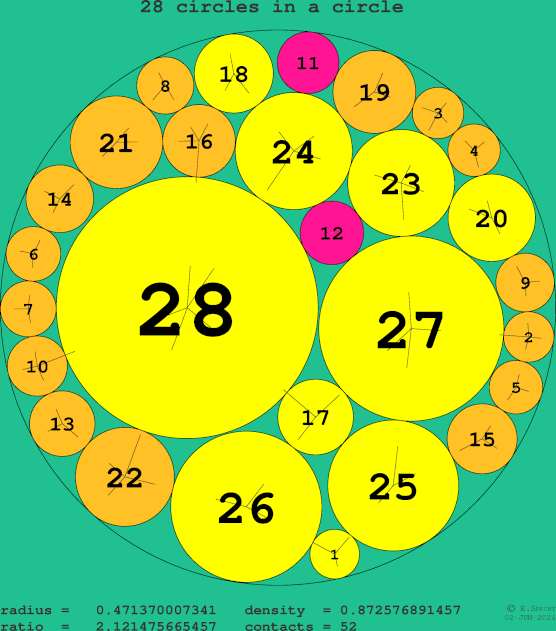 28 circles in a circle