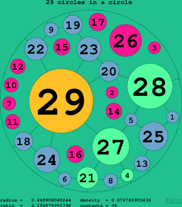 29 circles in a circle