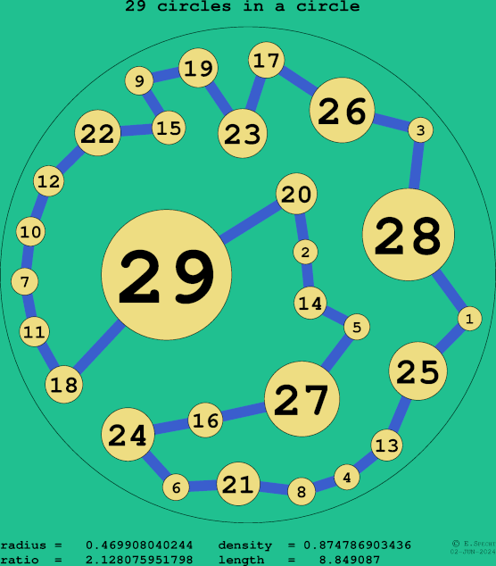 29 circles in a circle