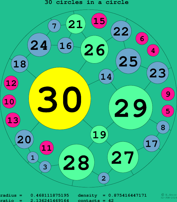 30 circles in a circle