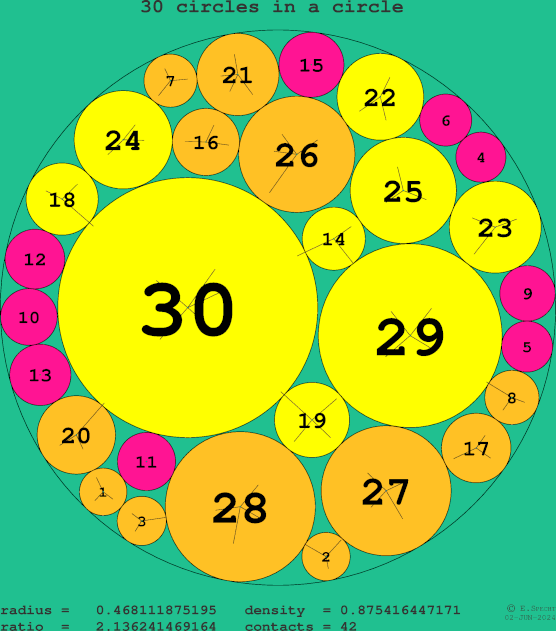 30 circles in a circle
