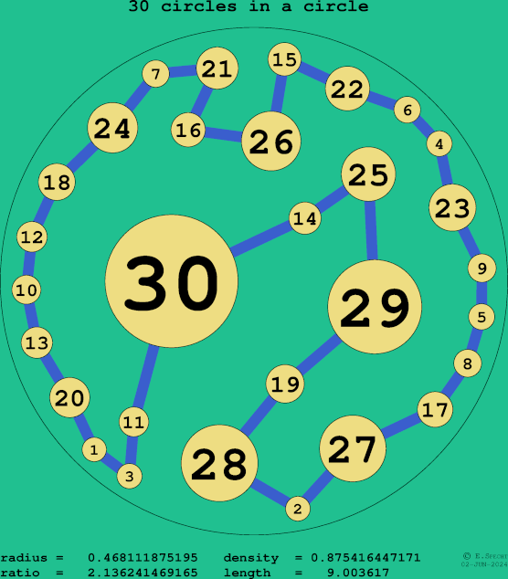 30 circles in a circle