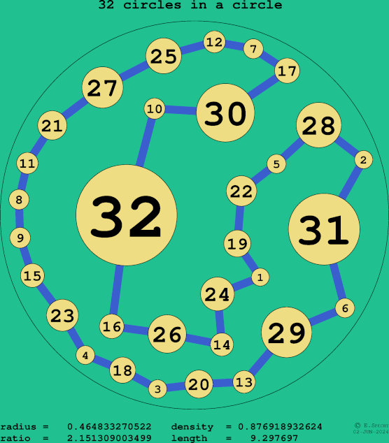 32 circles in a circle