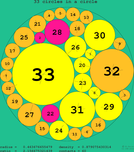 33 circles in a circle