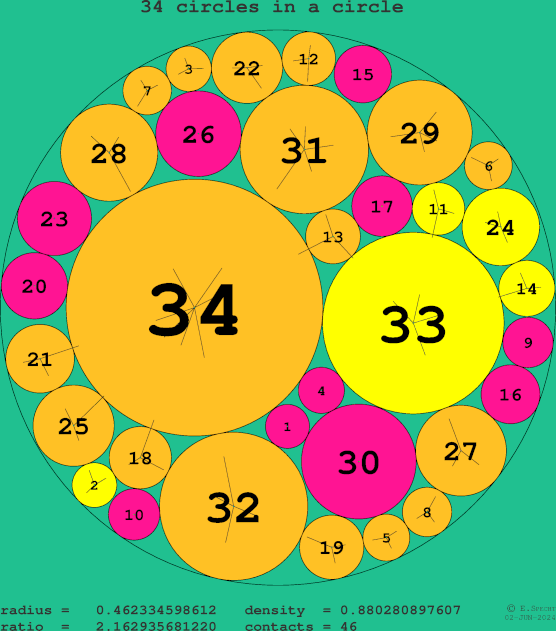 34 circles in a circle