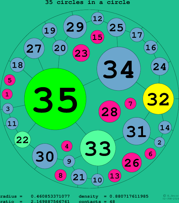 35 circles in a circle
