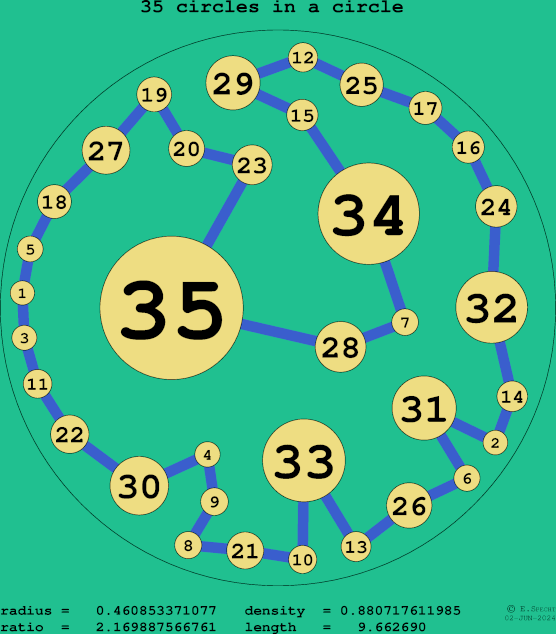 35 circles in a circle
