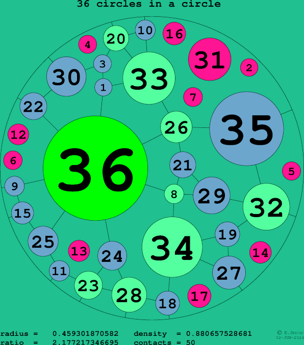 36 circles in a circle