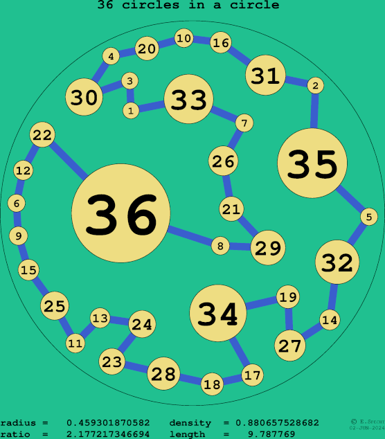 36 circles in a circle