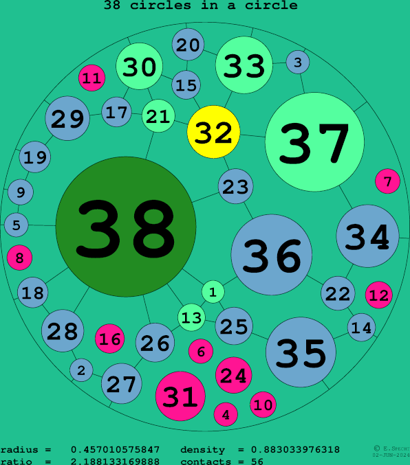 38 circles in a circle