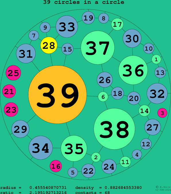 39 circles in a circle