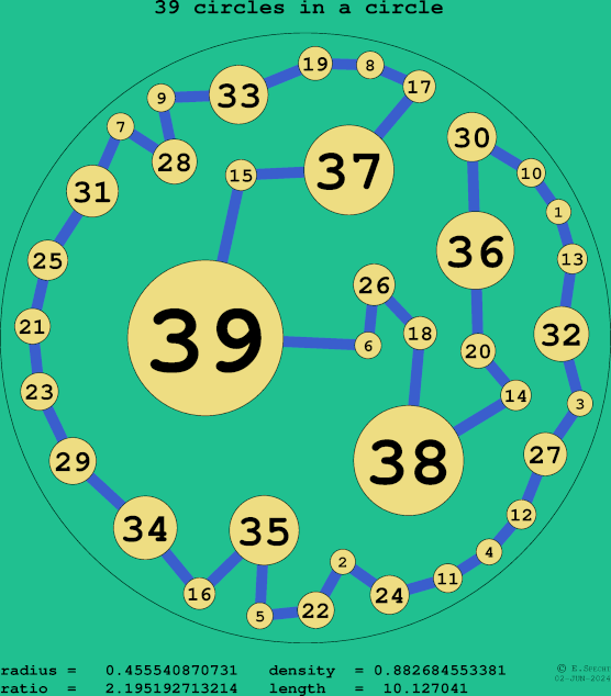 39 circles in a circle