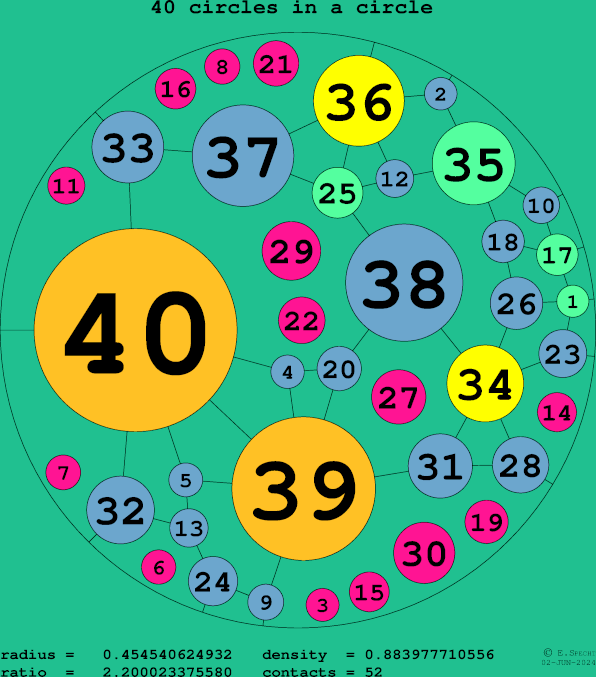 40 circles in a circle
