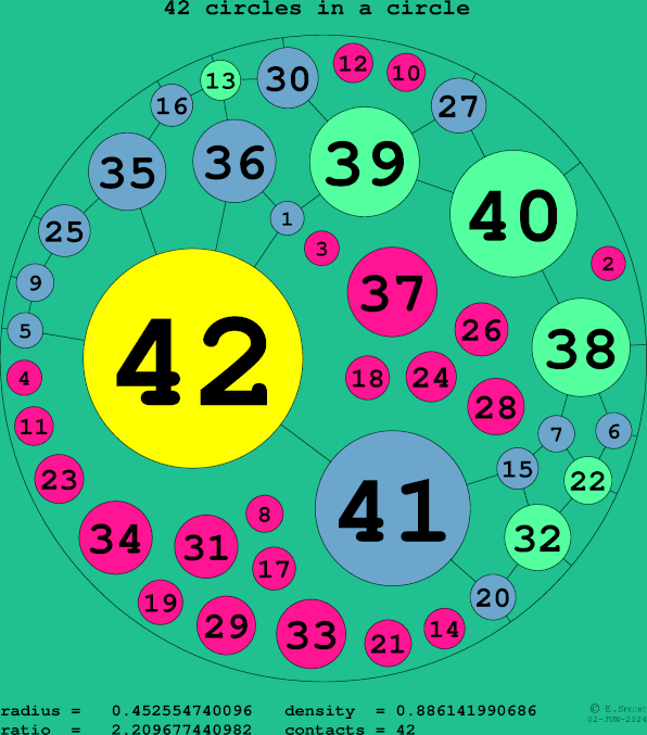 42 circles in a circle