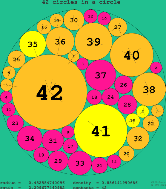 42 circles in a circle