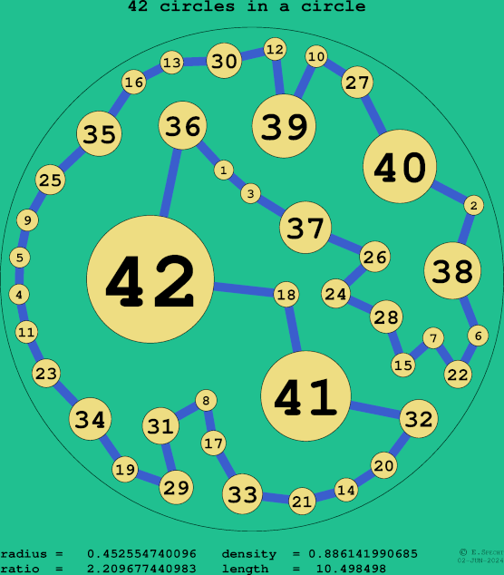 42 circles in a circle