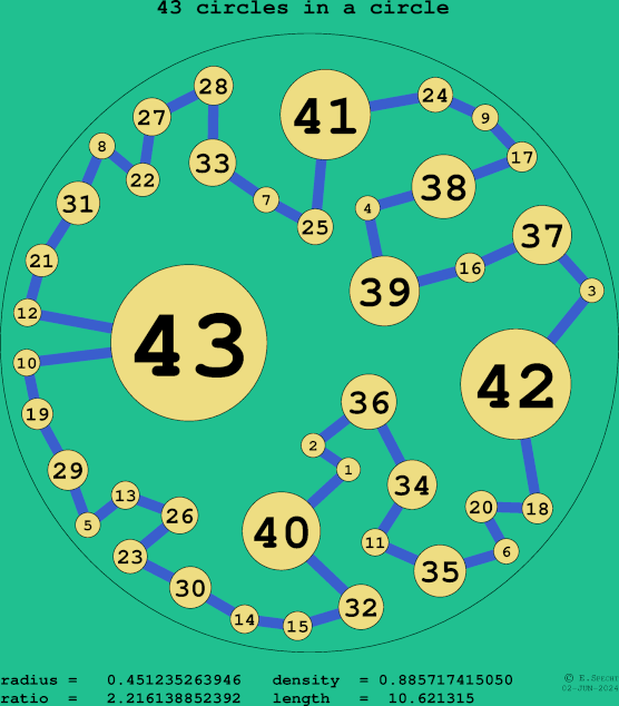 43 circles in a circle