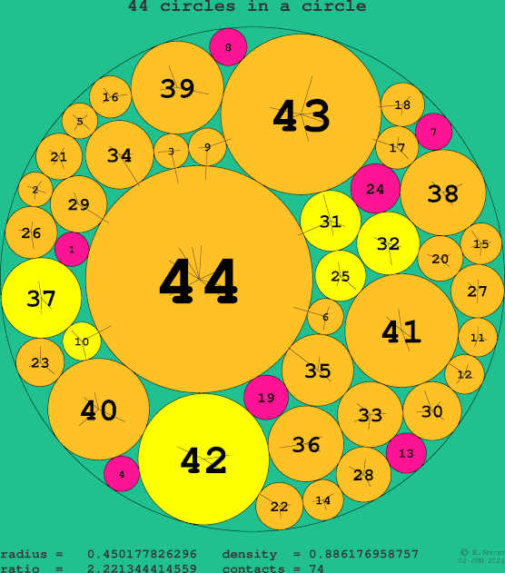 44 circles in a circle