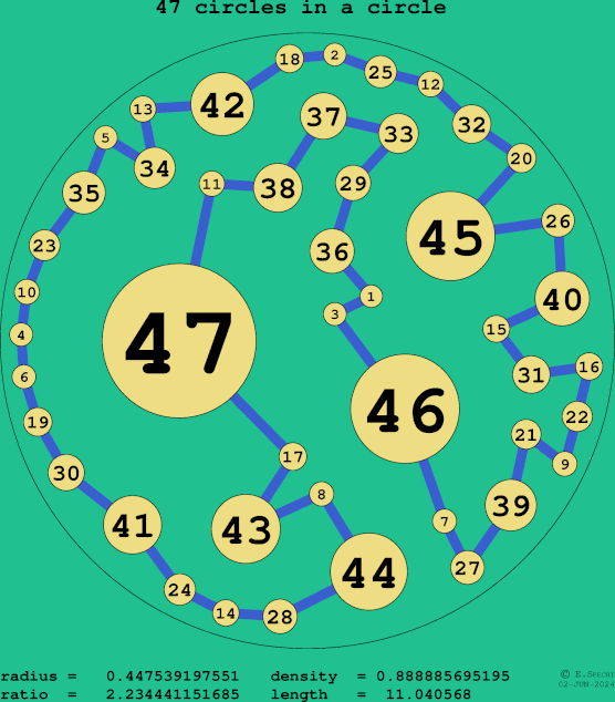 47 circles in a circle