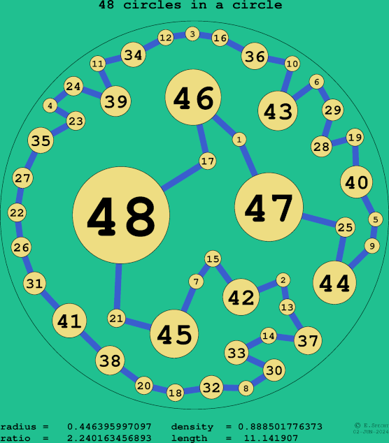 48 circles in a circle