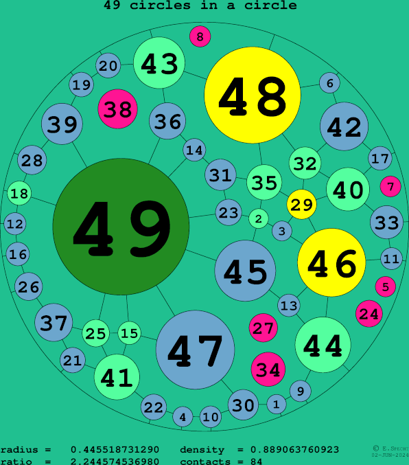 49 circles in a circle