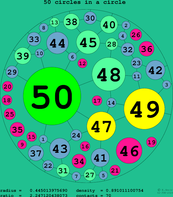 50 circles in a circle