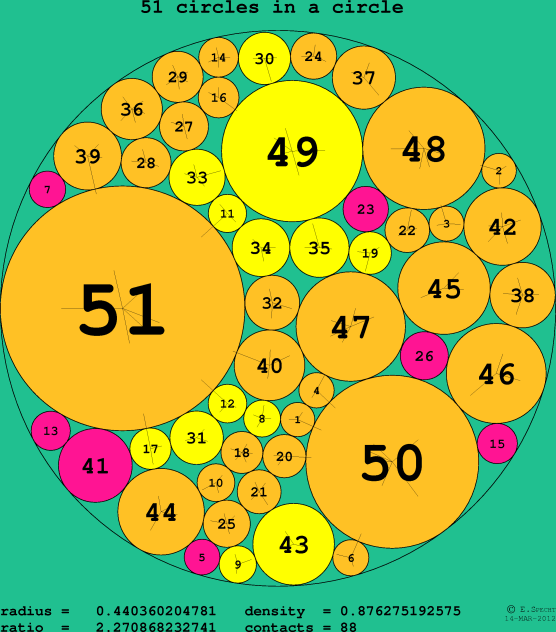51 circles in a circle
