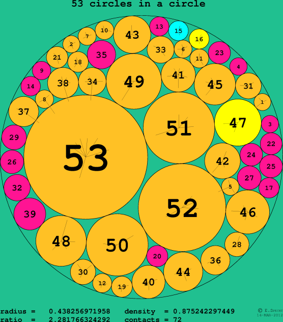 53 circles in a circle