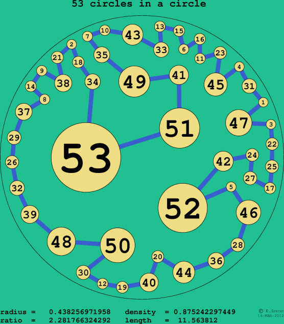 53 circles in a circle