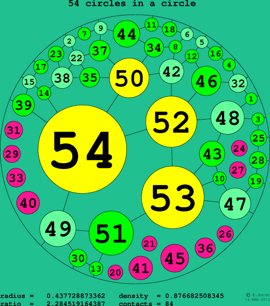 54 circles in a circle