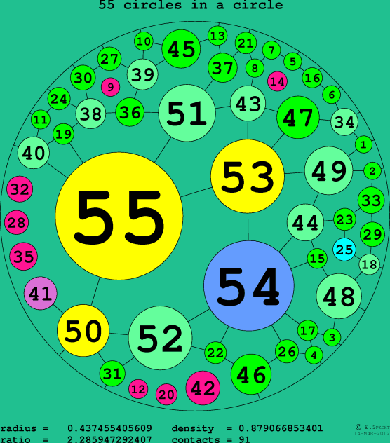 55 circles in a circle