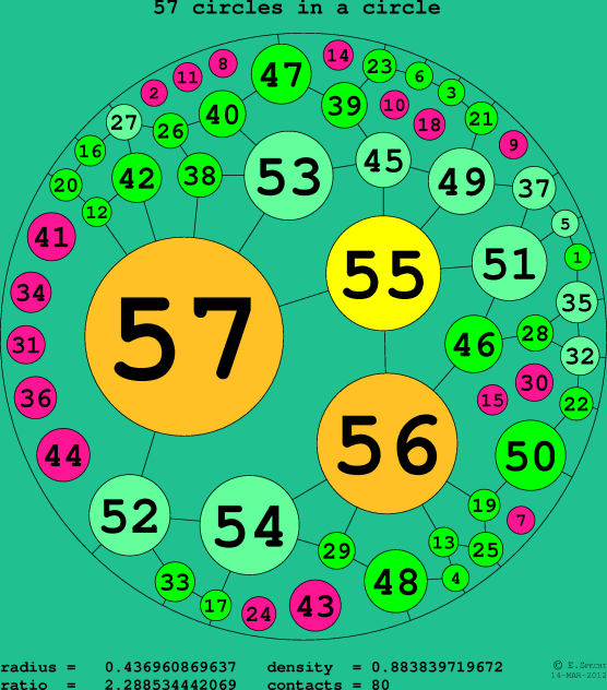 57 circles in a circle
