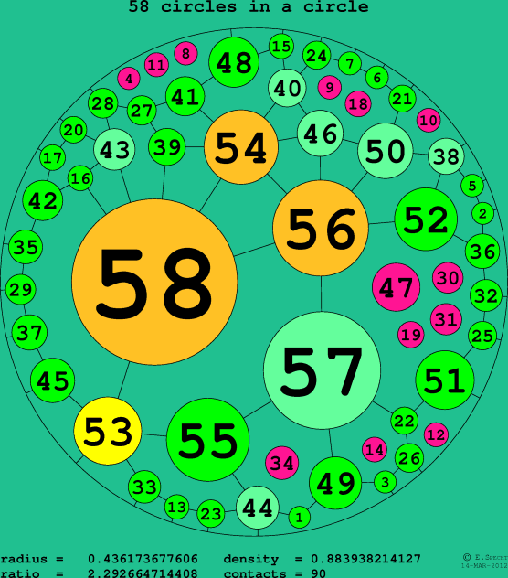 58 circles in a circle