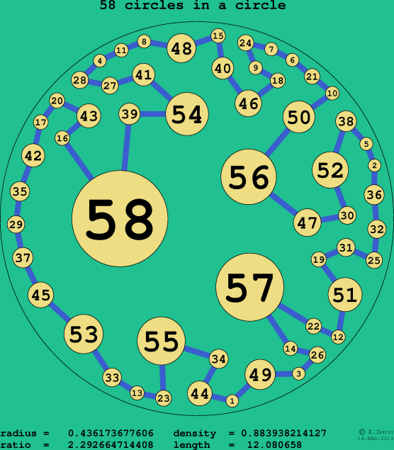 58 circles in a circle
