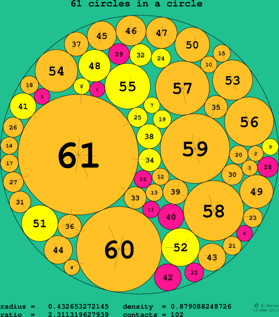 61 circles in a circle